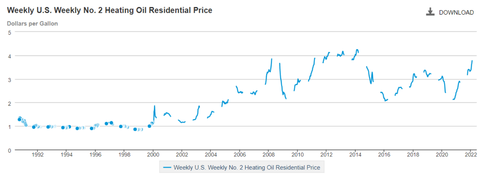 Residential Heating Oil Prices Continue to Rise